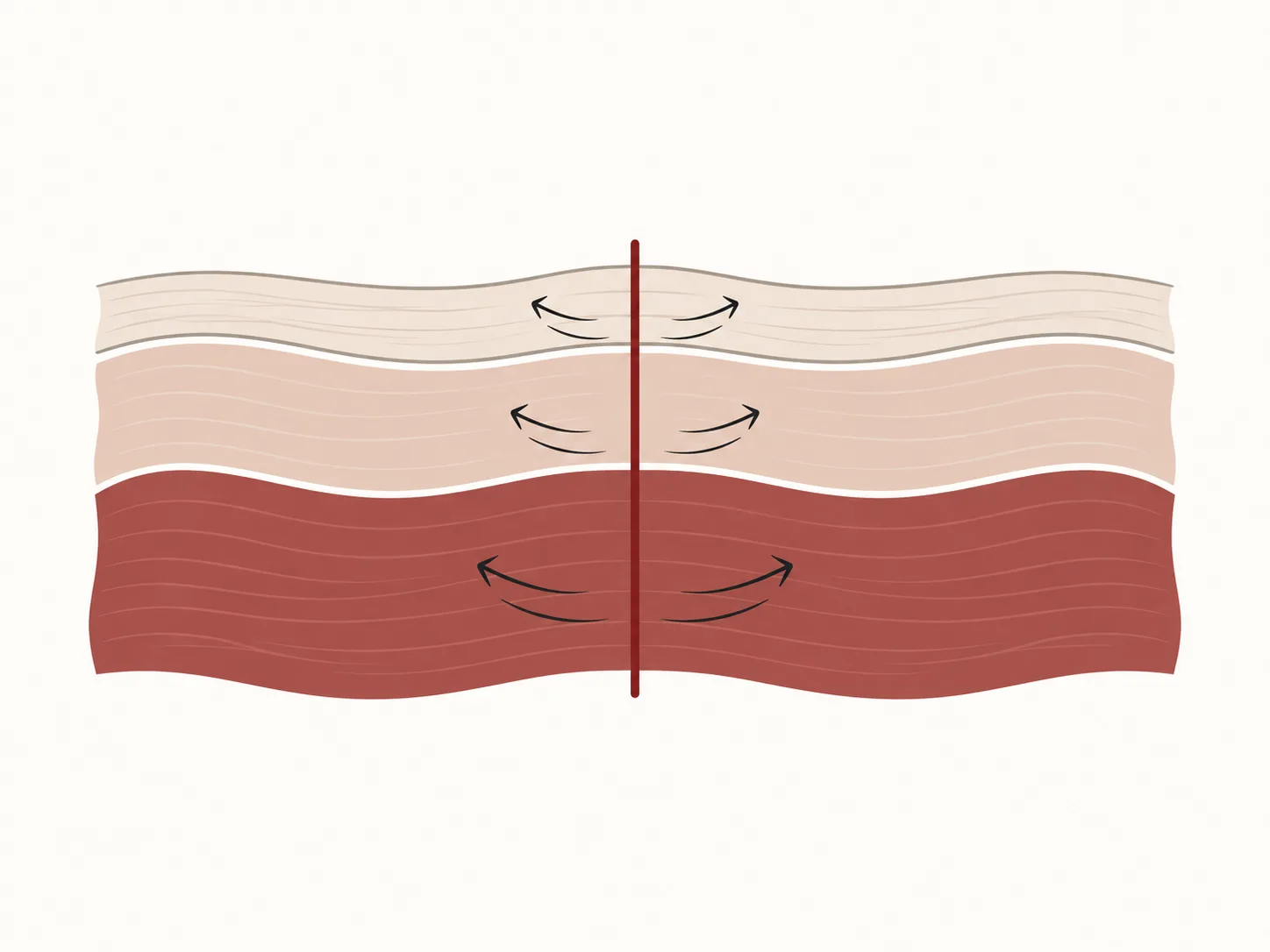 Educational diagram, not a real patient. A cross-section of three tissue layers, skin, fascia and muscle, with a scar line passing down through all three and small arrows showing the layers gliding sideways against each other.